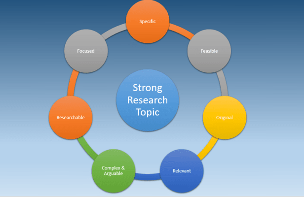 Cycle with 7 points encircling ‘strong research topic.’
